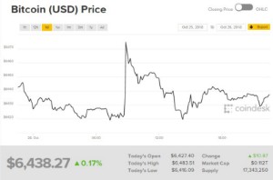 Ảnh của Giá bitcoin mới nhất hôm nay (27/10): Bitcoin đang trong giai đoạn ‘trầm cảm’, chờ đợi những bước đi lớn