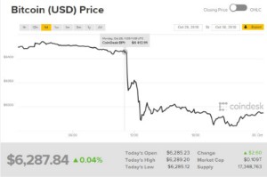 Ảnh của Giá bitcoin mới nhất hôm nay (30/10): 913 bitcoin bị đánh cắp, toàn thị trường lo sợ