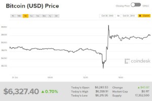 Ảnh của Giá bitcoin mới nhất hôm nay (1/11) bật tăng trở lại và duy trì ở mức 6.300 USD, ổn định so với đồng USD