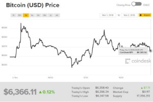 Ảnh của Giá bitcoin mới nhất hôm nay (3/11): Nhiều nhà đầu tư chuyển dần sang nắm giữ dài hạn