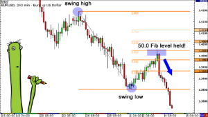 Ảnh của Fibonacci Retracement: Vận dụng để tìm điểm vào lệnh và chốt lời trong trade coin