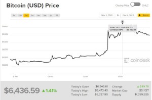 Ảnh của Giá bitcoin mới nhất hôm nay (5/11): ngày phán xét của 9 quỹ ETF bitcoin