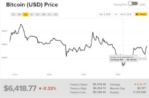 Ảnh của Giá bitcoin mới nhất hôm nay (6/11) giảm nhẹ, chờ đợi tin tức quĩ ETF bitcoin từ SEC