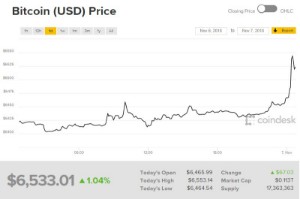 Ảnh của Giá bitcoin mới nhất hôm nay (7/11): Thị trường đồng loạt tăng, bitcoin có thể đạt 20.000 USD vào năm 2019