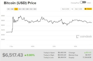 Ảnh của Giá bitcoin mới nhất hôm nay (8/11): ‘Bất động’ trong cuộc bầu cử giữa kì của Mỹ, dự kiến đợt tăng giá trong mùa Giáng sinh