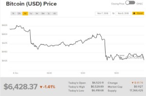 Ảnh của Giá bitcoin mới nhất hôm nay (9/11): Thị trường đồng loạt giảm giá, bitcoin sụt về 6.428 USD