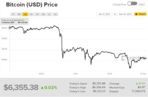 Ảnh của Giá bitcoin mới nhất hôm nay (10/11) tiếp tục giảm, cảnh báo về tác động môi trường của việc khai thác bitcoin