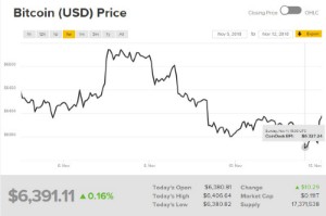 Ảnh của Giá bitcoin mới nhất hôm nay (12/11): Hàng chục triệu USD bitcoin được chuyển đi