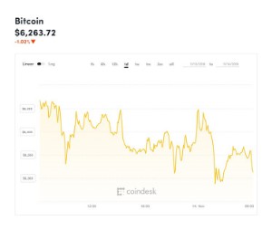Ảnh của Giá bitcoin mới nhất hôm nay (14/11): Dow Jones giảm điểm, đó là thời của bitcoin