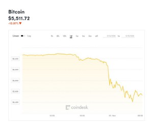 Ảnh của Giá bitcoin mới nhất hôm nay (15/11): Thị trường bất ngờ lao dốc trong ngày chia tách bitcoin cash