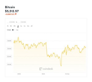 Ảnh của Giá bitcoin mới nhất hôm nay (16/11) giảm sâu, qui mô sụt giảm khi nhà đầu tư mới lo sợ khi bước vào thị trường
