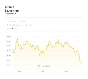 Ảnh của Giá bitcoin mới nhất hôm nay (17/11) giảm liên tục, thị trường máy đào mất giá