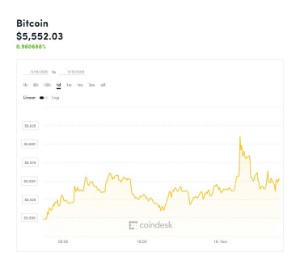 Ảnh của Giá bitcoin mới nhất hôm nay (19/11): Bitcoin có thể giảm xuống 1.500 USD, Chứng chỉ tài chính Hồi giáo với tiền kỹ thuật số