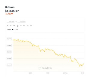 Ảnh của Giá bitcoin mới nhất hôm nay (20/11) lao dốc xuống dưới 5.000 USD, tâm lí cực tệ