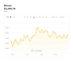 Ảnh của Giá bitcoin mới nhất hôm nay (22/11): Bitcoin phục hồi từ mức đáy 4.185 USD, sàn giao dịch tương lai Bakkt bị trì hoãn