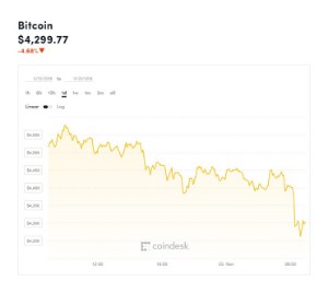Ảnh của Giá bitcoin mới nhất hôm nay (23/11): khai thác bitcoin gặp đầy khó khăn