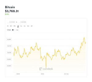Ảnh của Giá bitcoin mới nhất hôm nay (28/11) tăng nhẹ, cứ thế này, tiền lớn sẽ không vào thị trường