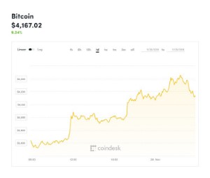 Ảnh của Giá bitcoin mới nhất hôm nay (29/11) bật tăng lên trên 4.100 USD, xuất hiện tin đồn về một hợp đồng tương lai mới