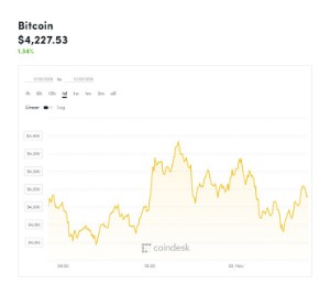 Ảnh của Giá bitcoin mới nhất hôm nay (30/11) dao động quanh 4.200 USD, nhiều người nổi tiếng bị phạt vì quảng cáo ICO trái phép