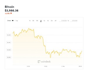 Ảnh của Giá bitcoin mới nhất hôm nay (1/12) mất mốc 4.000 USD, đầu hàng hay giữ trong đau đớn?