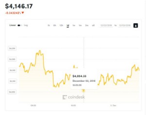 Ảnh của Giá bitcoin mới nhất hôm nay (3/12): mức độ mã hóa của bitcoin giảm 44% từ tháng 8