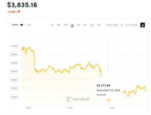 Ảnh của Giá bitcoin mới nhất hôm nay (4/12): Kì vọng quá lớn và giờ đây bị ‘đánh cho bầm dập’