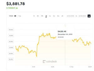 Ảnh của Giá bitcoin mới nhất hôm nay (5/12): ‘Bitcoin sẽ đạt đỉnh mới vào cuối năm 2019’