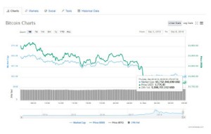 Ảnh của Giá bitcoin mới nhất hôm nay (6/12) miệt mài đi tìm đáy, thị trường đồng loạt giảm