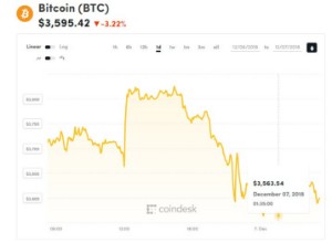 Ảnh của Giá bitcoin mới nhất hôm nay (7/12) giảm xuống 3.500 USD, ‘thị trường còn quá non trẻ’