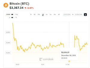 Ảnh của Giá bitcoin mới nhất hôm nay (8/12) giảm xuống 3.200 USD, ‘nín thở’ chờ tin tức quỹ ETF bitcoin