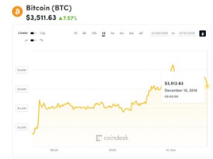 Ảnh của Giá bitcoin mới nhất hôm nay (10/12): Trung Quốc tiếp tục cấm hoạt động tiền kĩ thuật số