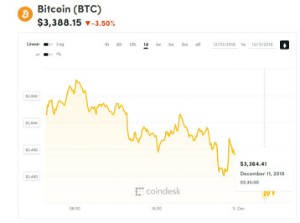 Ảnh của Giá bitcoin mới nhất hôm nay (11/12) giảm mạnh, giá biến động gấp 3 lần so với tháng trước