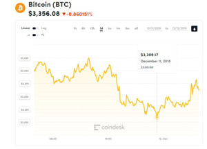 Ảnh của Giá bitcoin mới nhất hôm nay (12/12) tiếp tục giảm, bitcoin như ‘một tờ vé số’