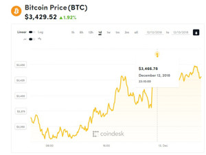 Ảnh của Giá bitcoin mới nhất hôm nay (13/12) tăng vượt 3.400 USD, đón các ông lớn ngành công nghệ