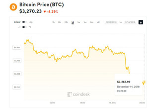 Ảnh của Giá bitcoin mới nhất hôm nay (14/12) giảm đến ngưỡng kháng cự then chốt ở vùng 3.200 USD