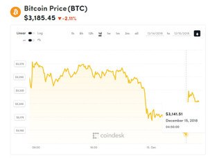 Ảnh của Giá bitcoin mới nhất hôm nay (15/12) phá thủng đáy 3.200 USD, lập mức thấp kỉ lục