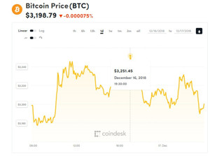 Ảnh của Giá bitcoin mới nhất hôm nay (17/12) dao động quanh vùng 3.200 USD, áp dụng blockchain là không dễ dàng