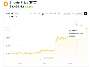 Ảnh của Giá bitcoin mới nhất hôm nay (18/12) vọt lên 3.500 USD, thị trường đồng loạt tăng mạnh