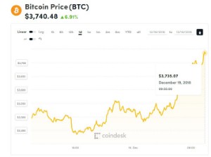 Ảnh của Giá bitcoin mới nhất hôm nay (19/12) tăng trưởng 7%, phải chăng chỉ tăng trong ngắn hạn?