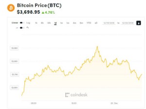 Ảnh của Giá bitcoin mới nhất hôm nay (20/12) điều chỉnh về vùng 3.700 USD, xuất hiện cáo buộc giao dịch giả trên sàn Bithumb
