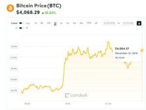Ảnh của Giá bitcoin mới nhất hôm nay (21/12) phá vỡ mốc 4.000 USD, liệu có phải là giá sàn mới cho thị trường?