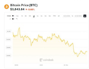 Ảnh của Giá bitcoin mới nhất hôm nay (22/12) phủ đỏ trên khắp thị trường, Bakkt bắt đầu hoạt động