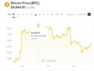 Ảnh của Giá bitcoin mới nhất hôm nay (25/12) biến động mạnh trong ngày Giáng sinh