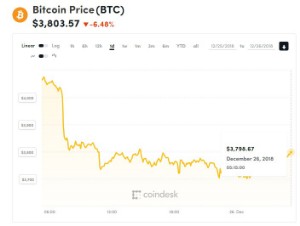 Ảnh của Giá bitcoin mới nhất hôm nay (26/12): thị trường đảo chiều, phủ đỏ sàn giao dịch