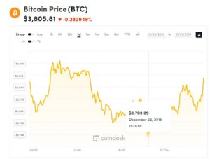 Ảnh của Giá bitcoin mới nhất hôm nay (27/12): giảm và có thể ‘tiếp tục giảm nữa’