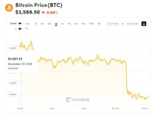 Ảnh của Giá bitcoin mới nhất hôm nay (28/12): Tiếp tục tuột dốc, nhuộm đỏ thị trường
