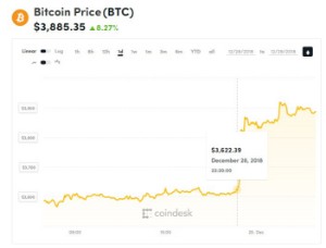 Ảnh của Giá bitcoin mới nhất hôm nay (29/12): Cảnh báo an ninh bitcoin!