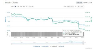 Ảnh của Giá bitcoin mới nhất hôm nay (1/1): Bitcoin giảm 0,33% mỗi ngày trong năm 2018