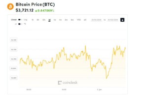Ảnh của Giá bitcoin mới nhất hôm nay (2/1): Khi nhà báo lên blockchain
