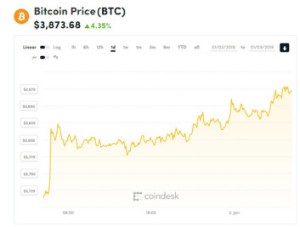 Ảnh của Giá bitcoin mới nhất hôm nay (3/1) tăng vượt mốc 3.800 USD, Ethereum giành lại vị thế ông lớn